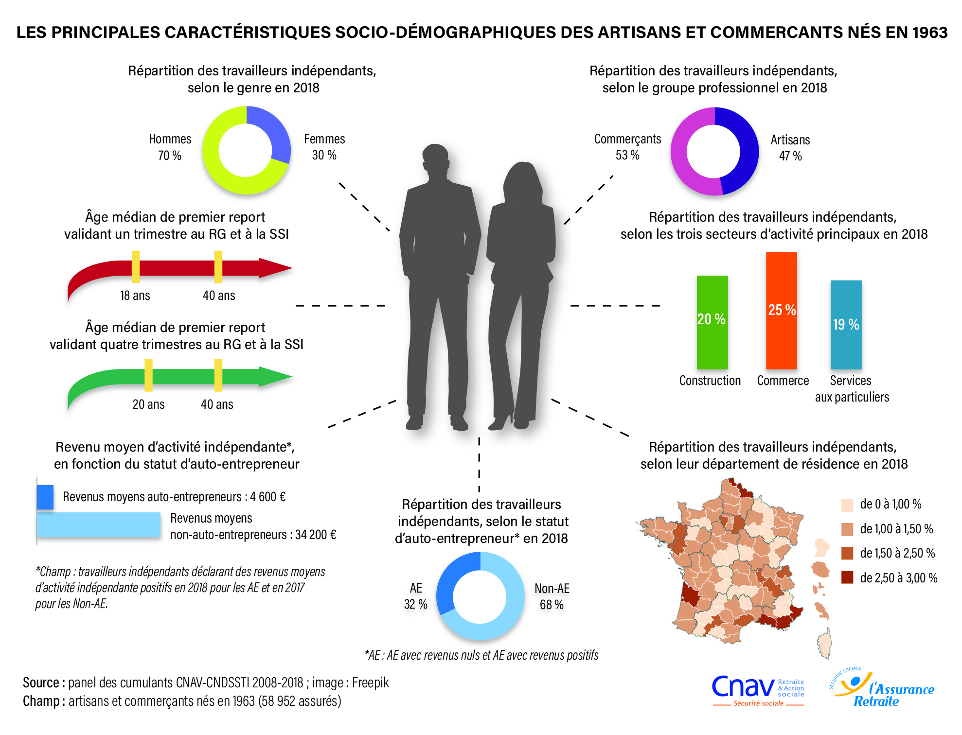 Cette image décrit les principales caractéristiques sociodémographiques des artisans et commerçants nés en 1963, selon le genre et selon le groupe professionnel (artisans ou commerçants).