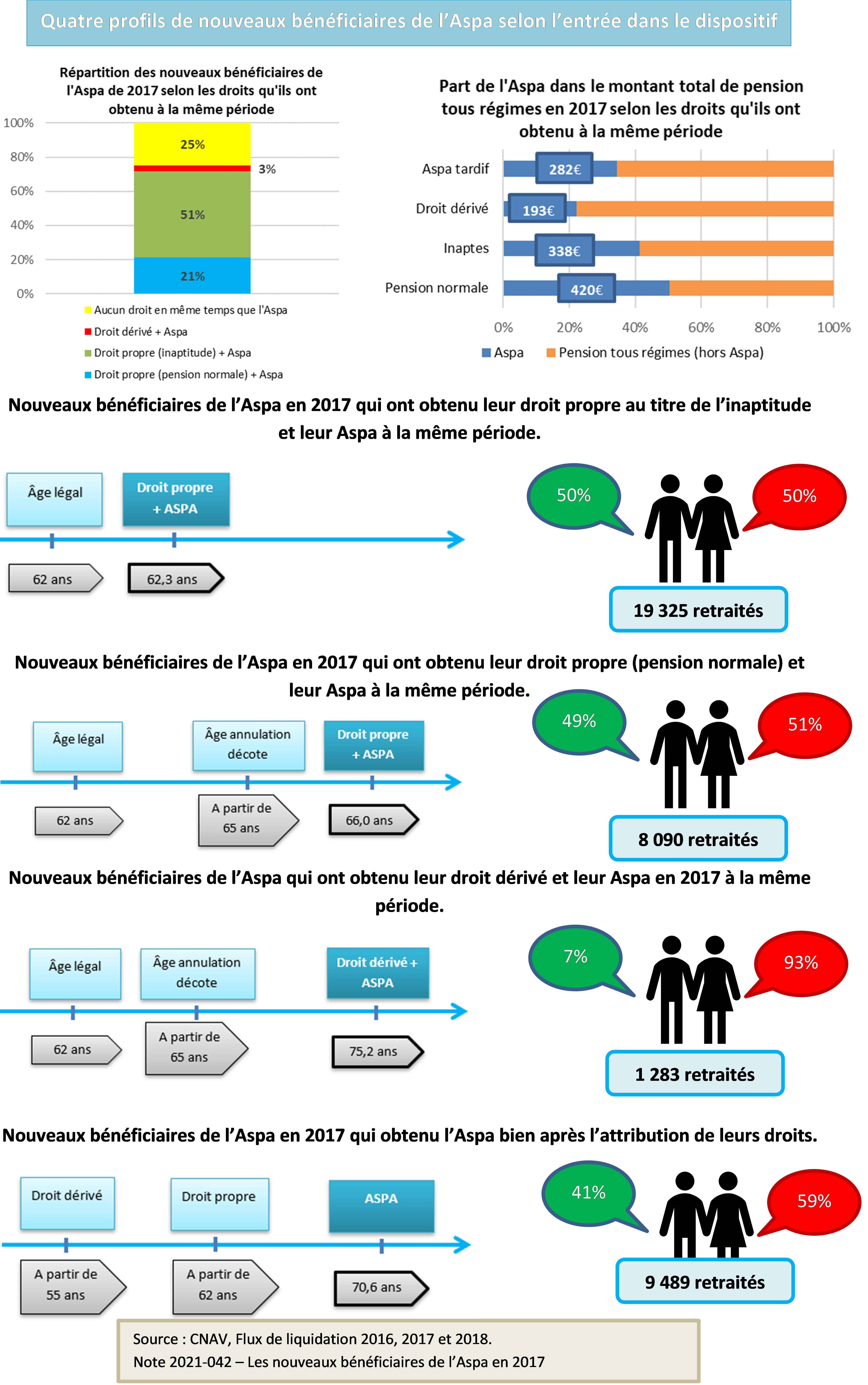 Cette image montre les 4 profils de nouveaux bénéficiaires de l'Aspa selon l'entrée dans le dispositif.