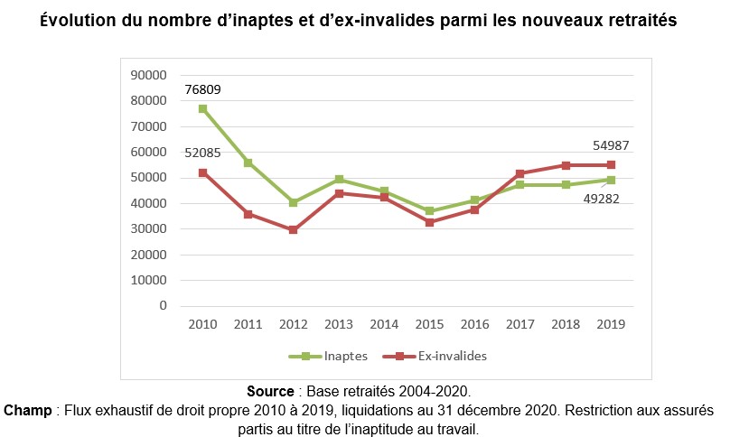 Evolution du nombre d'inaptes et d'ex-invalides parmi les nouveaux retraités