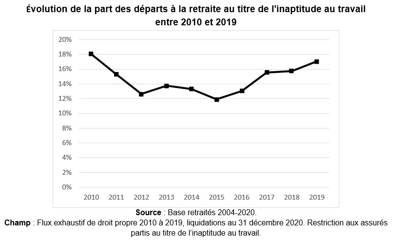 Evolution de la part des départs à la retraite au titre de l'inaptitude au travail entre 2010 et 2019