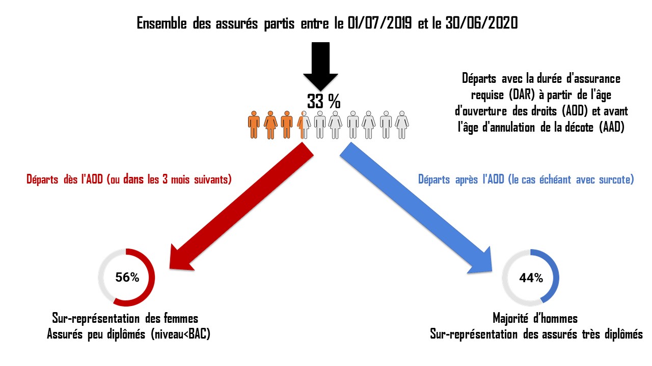 Motivations de départ à la retraite