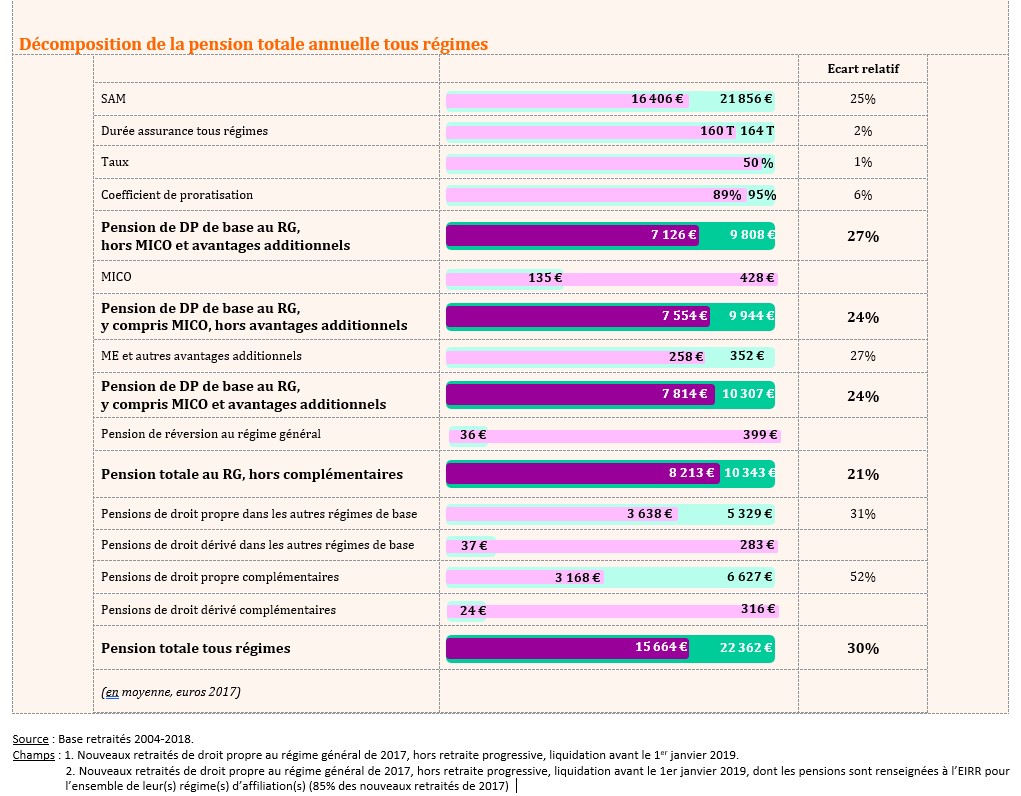 Tableau montrant la décomposition de la pension totale annuelle tous régimes.