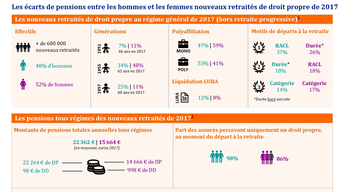 L'image est constituée d'infographies montrant les écarts de pensions entre les hommes et les femmes nouveaux retraités de droit propre de 2017.