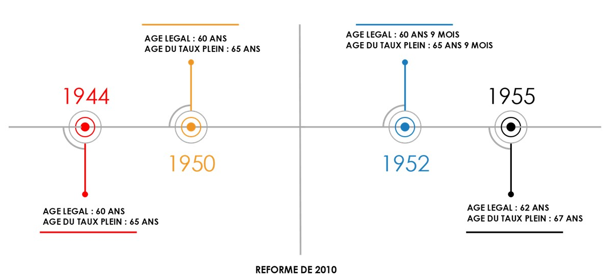 Âges de départ à la retraite – générations 1944, 1950, 1952 et 1955 ...