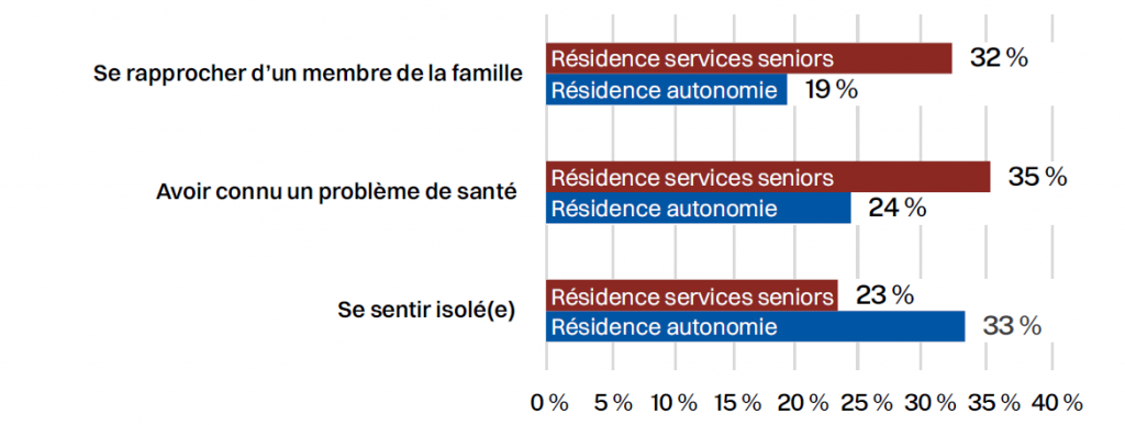 Se rapprocher d'un membre de la famille ou avoir connu un problème de santé est à l'origine de l'entrée en résidence services seniors respectivement dans 32 % et 35 % des cas, contre 23 % pour le sentiment d'isolement. En revanche, 33 % des personnes vivant en résidence autonomie considère le sentiment d'isolement comme la principale raison ayant motivé leur choix.