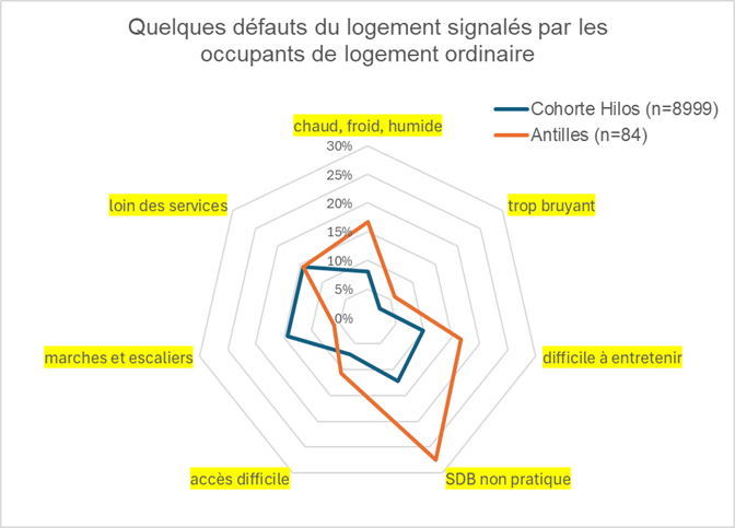 Parmi les défauts du logement signalés par les occupants de logement ordinaire, les répondants antillais ont insisté plus que ceux de la cohorte au global sur le manque de praticité de leur salle de bains
