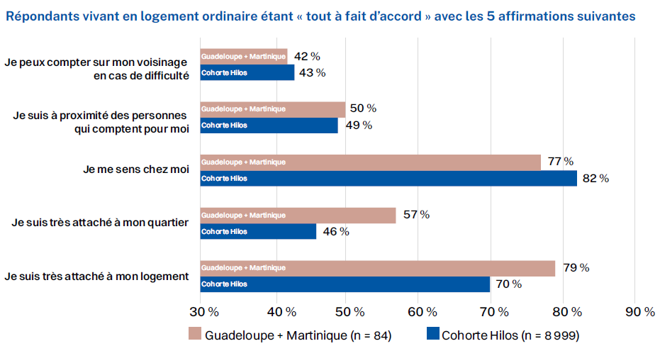 Les répondants vivant en logement ordinaire devaient se situer sur 5 points touchant à leur environnement. Les réponses montrent que les répondants des Antilles sont bien plus attachés à leur logement et à leur quartier que les répondants de l'ensemble de la cohorte Hilos. 